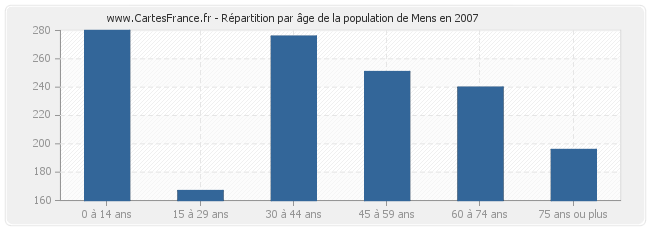 Répartition par âge de la population de Mens en 2007