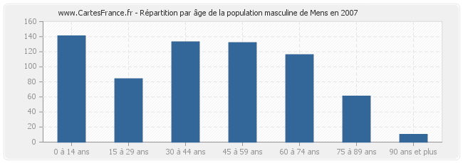 Répartition par âge de la population masculine de Mens en 2007