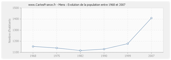 Population Mens