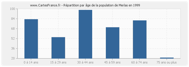 Répartition par âge de la population de Merlas en 1999