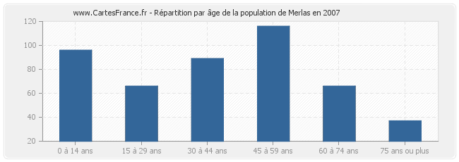 Répartition par âge de la population de Merlas en 2007
