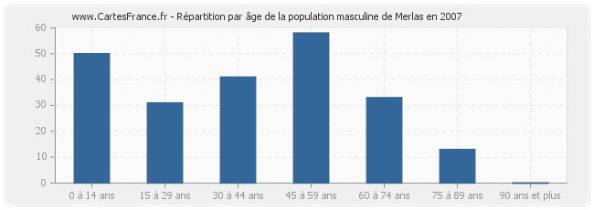 Répartition par âge de la population masculine de Merlas en 2007
