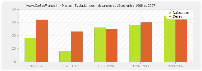 Merlas : Evolution des naissances et décès entre 1968 et 2007