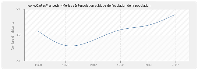 Merlas : Interpolation cubique de l'évolution de la population