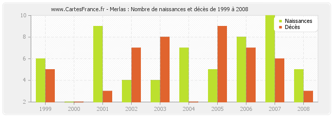 Merlas : Nombre de naissances et décès de 1999 à 2008