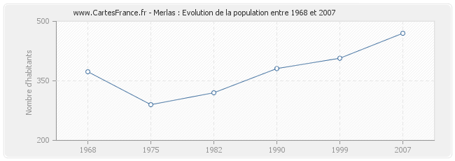Population Merlas