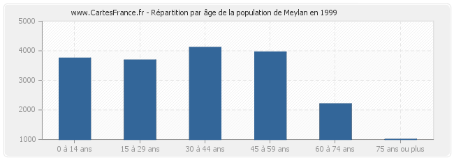 Répartition par âge de la population de Meylan en 1999
