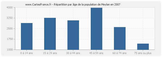 Répartition par âge de la population de Meylan en 2007