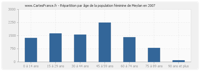 Répartition par âge de la population féminine de Meylan en 2007