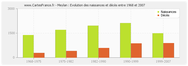 Meylan : Evolution des naissances et décès entre 1968 et 2007