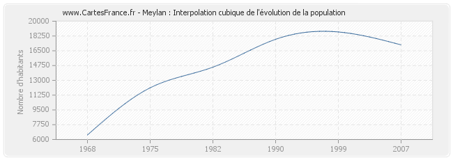 Meylan : Interpolation cubique de l'évolution de la population
