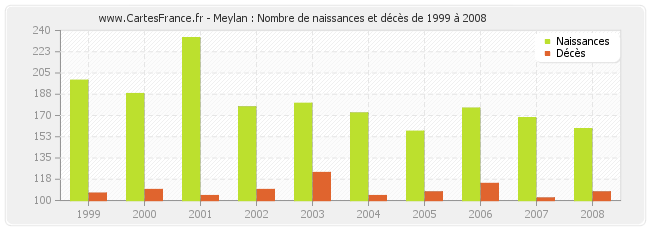 Meylan : Nombre de naissances et décès de 1999 à 2008