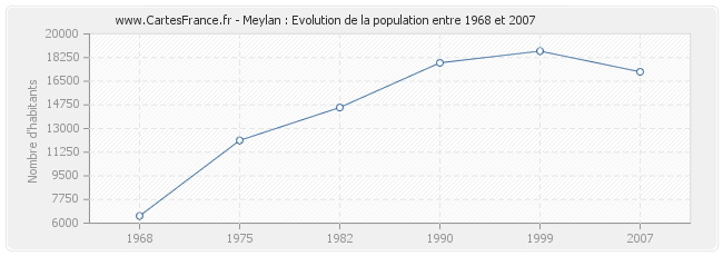 Population Meylan