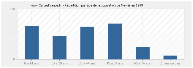 Répartition par âge de la population de Meyrié en 1999