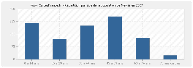 Répartition par âge de la population de Meyrié en 2007
