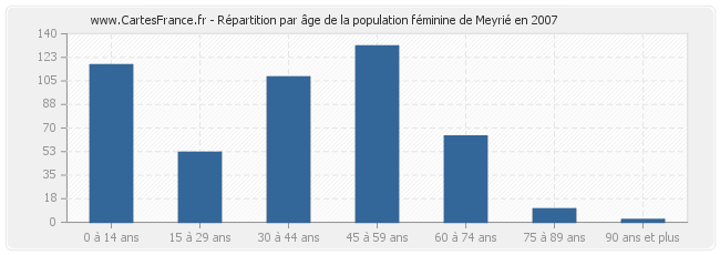 Répartition par âge de la population féminine de Meyrié en 2007