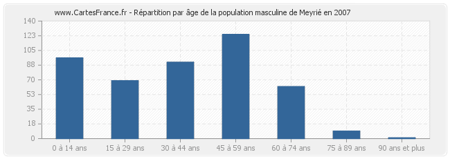 Répartition par âge de la population masculine de Meyrié en 2007