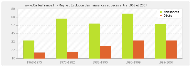 Meyrié : Evolution des naissances et décès entre 1968 et 2007