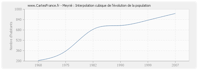 Meyrié : Interpolation cubique de l'évolution de la population