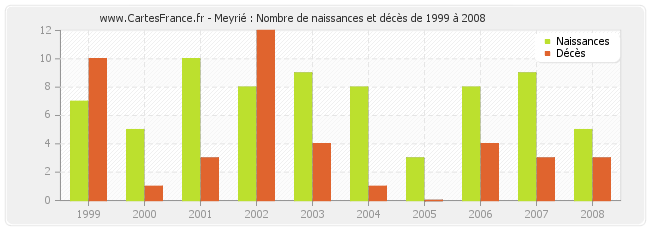Meyrié : Nombre de naissances et décès de 1999 à 2008