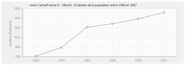 Population Meyrié