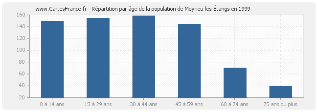 Répartition par âge de la population de Meyrieu-les-Étangs en 1999