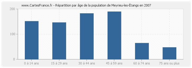 Répartition par âge de la population de Meyrieu-les-Étangs en 2007