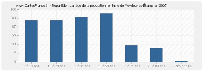 Répartition par âge de la population féminine de Meyrieu-les-Étangs en 2007