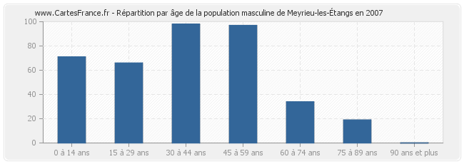 Répartition par âge de la population masculine de Meyrieu-les-Étangs en 2007
