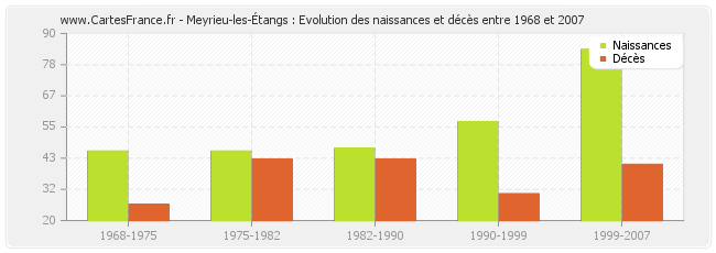 Meyrieu-les-Étangs : Evolution des naissances et décès entre 1968 et 2007