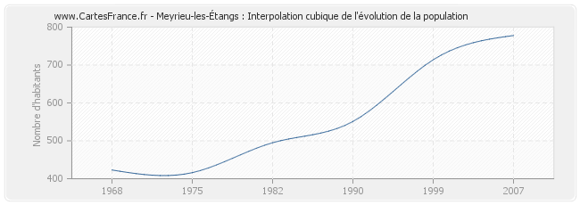 Meyrieu-les-Étangs : Interpolation cubique de l'évolution de la population