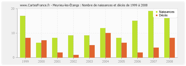 Meyrieu-les-Étangs : Nombre de naissances et décès de 1999 à 2008