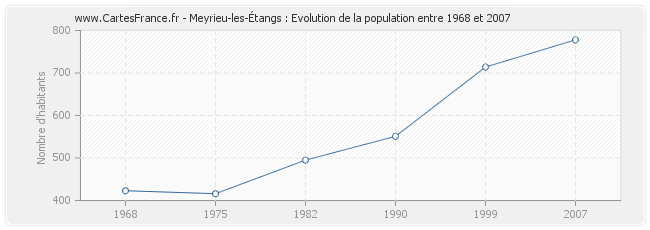 Population Meyrieu-les-Étangs