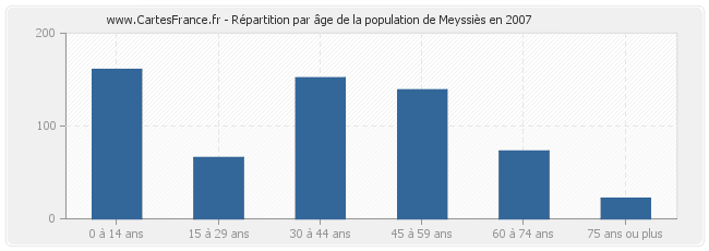 Répartition par âge de la population de Meyssiès en 2007