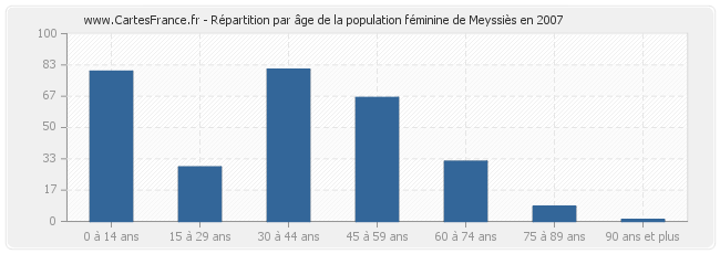 Répartition par âge de la population féminine de Meyssiès en 2007