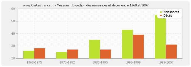 Meyssiès : Evolution des naissances et décès entre 1968 et 2007