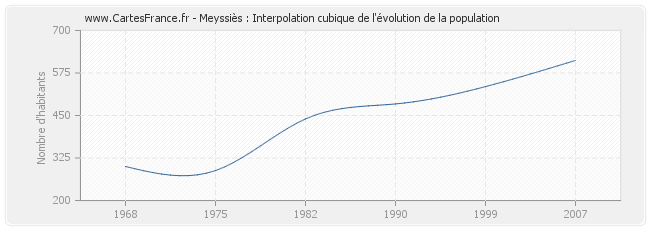 Meyssiès : Interpolation cubique de l'évolution de la population