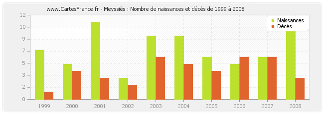 Meyssiès : Nombre de naissances et décès de 1999 à 2008