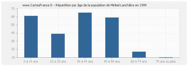 Répartition par âge de la population de Miribel-Lanchâtre en 1999
