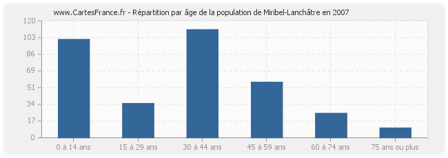 Répartition par âge de la population de Miribel-Lanchâtre en 2007