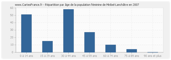 Répartition par âge de la population féminine de Miribel-Lanchâtre en 2007