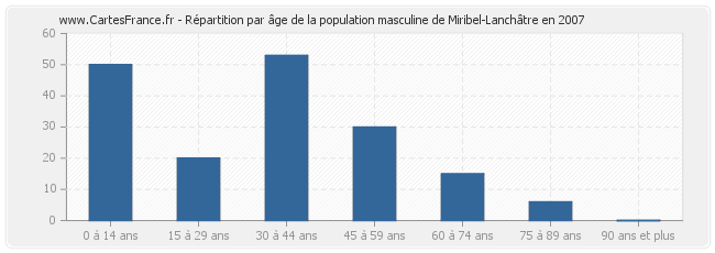 Répartition par âge de la population masculine de Miribel-Lanchâtre en 2007