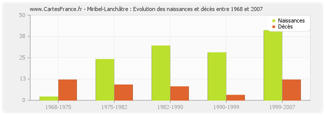 Miribel-Lanchâtre : Evolution des naissances et décès entre 1968 et 2007