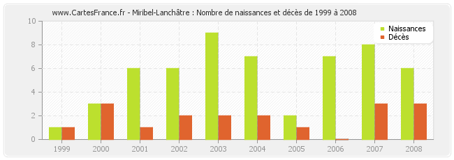 Miribel-Lanchâtre : Nombre de naissances et décès de 1999 à 2008