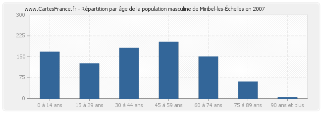 Répartition par âge de la population masculine de Miribel-les-Échelles en 2007