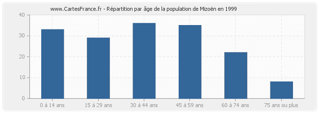 Répartition par âge de la population de Mizoën en 1999