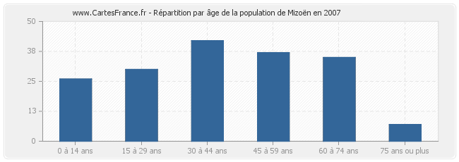 Répartition par âge de la population de Mizoën en 2007