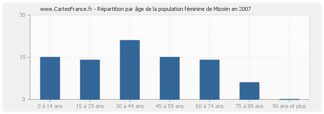 Répartition par âge de la population féminine de Mizoën en 2007