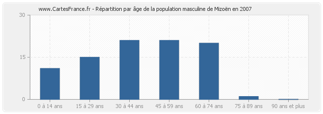 Répartition par âge de la population masculine de Mizoën en 2007