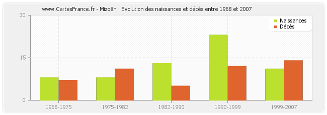 Mizoën : Evolution des naissances et décès entre 1968 et 2007